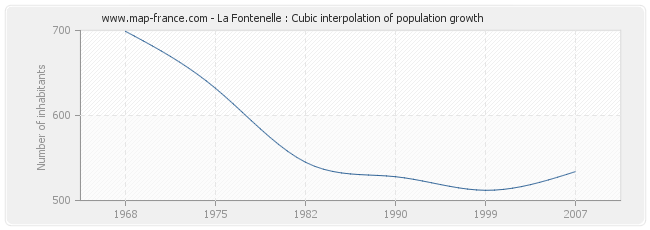 La Fontenelle : Cubic interpolation of population growth